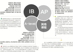 AP、A-Level、IB課程體系有什么區(qū)別？