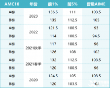 AMC10/12競賽怎么報(bào)名?AMC10/12競賽報(bào)名須知