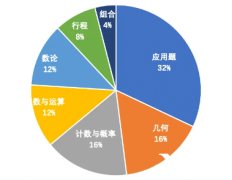 上海amc8小班課輔導,上海小升初備考AMC8競賽有什么用？