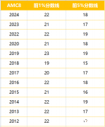 犀牛AMC8課程介紹！AMC8競賽如何備考進(jìn)前1%？