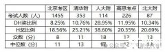 北京小升初有必要考AMC8數(shù)學(xué)競賽嗎？