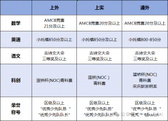 上海三公AMC8有什么用？上海三公培訓(xùn)課程！