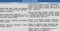 AMC8學(xué)到什么程度可以考AMC10競賽?兩大賽事對比~