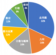 AMC8相當(dāng)于國(guó)內(nèi)什么水平？考AMC8需要具備什么能力？