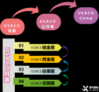 USACO競賽備考需要多久？備考規(guī)劃及時間周期介紹！