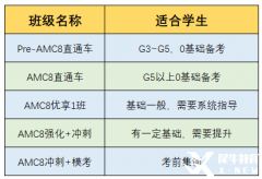 各年級AMC8競賽備考規(guī)劃！附AMC8競賽培訓(xùn)班！