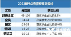 不同體系如何備考BPHO競(jìng)賽？BPHO競(jìng)賽輔導(dǎo)班哪里有？