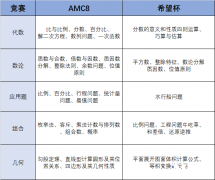 AMC8數(shù)學(xué)競(jìng)賽難度分析，相當(dāng)于國(guó)內(nèi)數(shù)學(xué)什么水平？