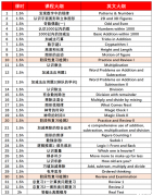 2025年袋鼠數(shù)學競賽培訓班，課表更新！