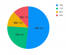 amc8競賽考什么？amc8適合幾年級學(xué)？