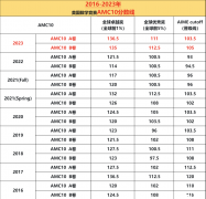 聽勸！拿下AMC10前1% ，AMC10培訓(xùn)課程詳細(xì)介紹！