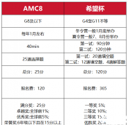 amc8和希望杯如何選擇？AMC8和希望杯的區(qū)別對比！