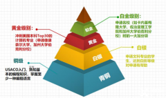 USACO計(jì)算機(jī)競(jìng)賽終于講清楚了！附USACO培訓(xùn)課程介紹