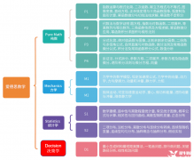 一文詳解ALevel數(shù)學考察內(nèi)容/備考方案！