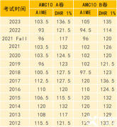 2023AMC10分數(shù)線分析！AMC10不同分數(shù)線獎項有哪些含金量？