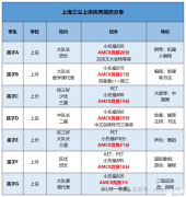 備考上海三公AMC8要考多少分才有用呢？