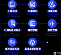 上海Alevel脫產(chǎn)課程，Alevel機構(gòu)脫產(chǎn)優(yōu)勢！
