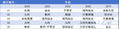 AMC8競(jìng)賽倒計(jì)時(shí)沖刺，如何從前5%飛躍到前1%？