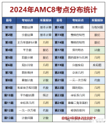 2025年AMC8競(jìng)賽考什么？amc8考點(diǎn)范圍調(diào)整與題型改革搶先看！