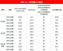 2024年AMC10/12 A卷分數線預測