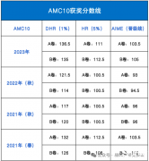 AMC10歷年晉級分數(shù)線多少？怎么算分？