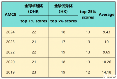 2024年AMC8分數(shù)線是多少？2025年AMC8競賽難度預測！