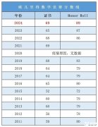 歐幾里得競賽難度如何？附歐幾里得競賽培訓課程