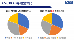 2024年AMC10/12 AB卷數(shù)學競賽考情分析！