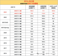 AMC10考試結(jié)束后多久出分，怎么查分？