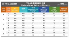 2024年澳洲AMC競賽分數(shù)線已出爐