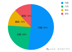 AMC8適合幾年級學(xué)？AMC8考試內(nèi)容是什么？