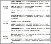 AMC8競賽考試內(nèi)容、范圍及易錯點全面解析