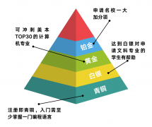 USACO黃金級別可以申請什么美國名校？