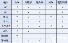 物理碗競(jìng)賽介紹！ALevel/IB/AP不同體系如何備考？