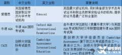 AP/IB/Alevel國際課程轉(zhuǎn)軌須知!