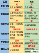 AMC8競(jìng)賽對(duì)比奧數(shù)含金量怎么樣？