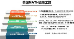 2026年AMC8競(jìng)賽長(zhǎng)線備考規(guī)劃！