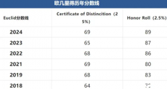 加拿大歐幾里得數(shù)學(xué)競賽全攻略！