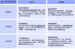 AMC8競(jìng)賽和奧數(shù)有什么區(qū)別？AMC8競(jìng)賽含金量怎么樣？