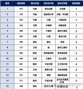 AIME競(jìng)賽難度如何？難度及作用分析！