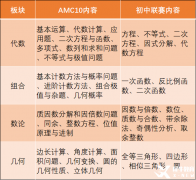 AMC10競(jìng)賽相當(dāng)于國(guó)內(nèi)什么水平？AMC10競(jìng)賽適合幾年級(jí)學(xué)？