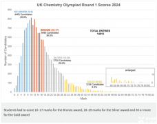 UKCHO化學(xué)競賽多少分獲獎，獲獎分?jǐn)?shù)線是多少？