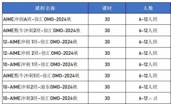 多少分晉級AIME？AIME競賽沖刺班哪里有？