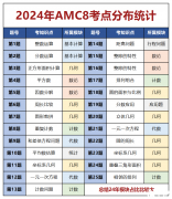 AMC8數(shù)學競賽真題解析！如何備考2025年AMC8數(shù)學競賽？