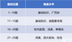 AMC8獎(jiǎng)項(xiàng)設(shè)置是什么？哪些獎(jiǎng)項(xiàng)最有用？附AMC8培訓(xùn)課程及歷年真題！