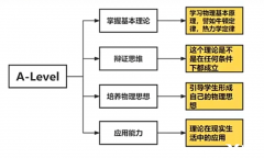 終于有人說清楚Alevel物理考什么了?。?/></a>
											</div>
											<div   id=