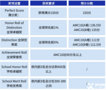 AMC10競賽考什么？AMC10競賽培訓班哪里有？