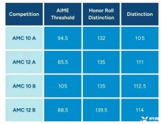 AMC10競賽含金量高嗎？AMC10競賽培訓(xùn)班哪里有？