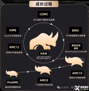 犀牛教育AMC競(jìng)賽培訓(xùn)怎么樣？機(jī)構(gòu)培訓(xùn)成果介紹！