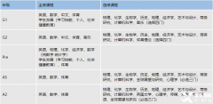 IGCSE課程有哪些內(nèi)容？上海國(guó)際學(xué)校選課有什么要求？